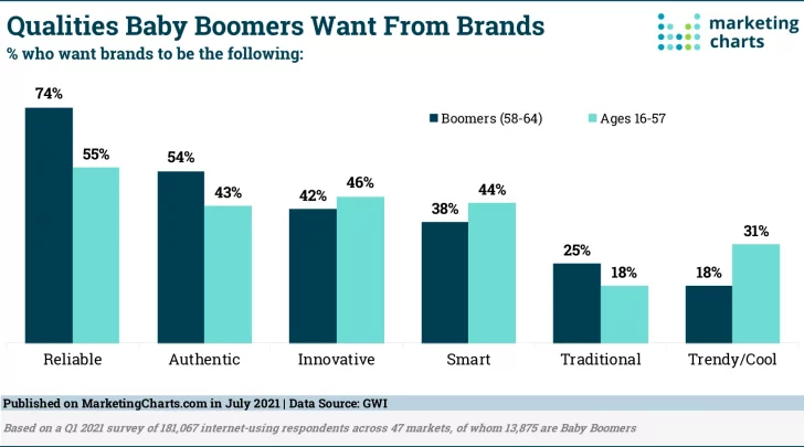 qualities baby boomers want from brands