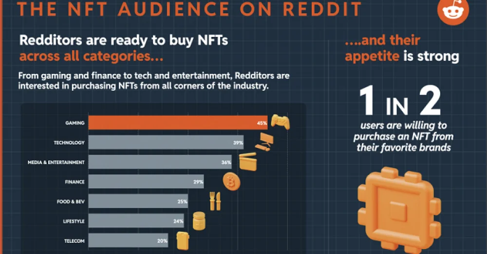reddit shares new insights into the rising nft